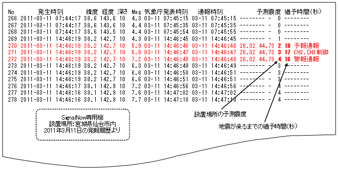 SignalNowの発報履歴（2011年3月11日発生の一部）